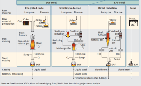 ACT, Iron, Steel, Supply Chain