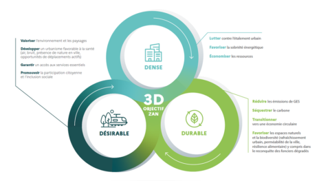 Schéma de la ville 3D