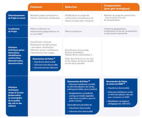 Tableau d’action s’inspirant de la séquence ERC (Eviter – Réduire – Compenser) 